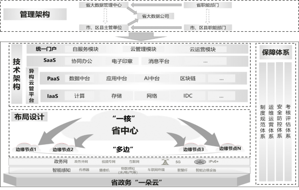 政务云成为实现数字政府重要抓手，全面提升国家治理水平