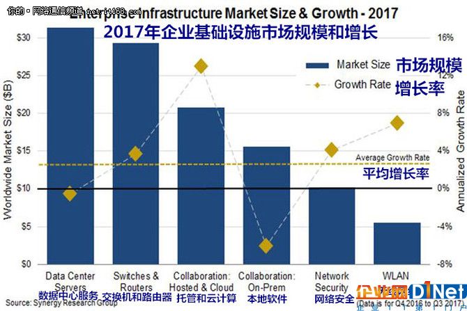 基础设施硬件支出增长 思科hpe占主导地位