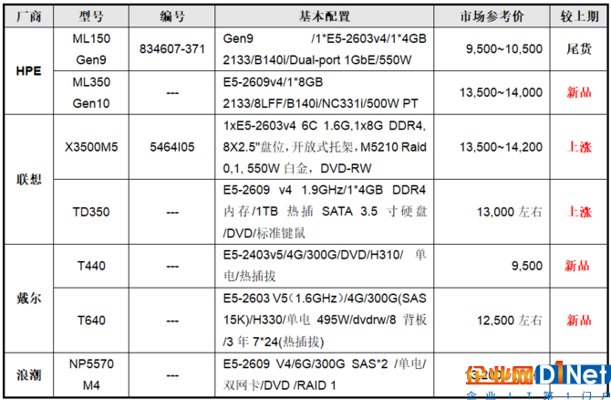 服务器价格指导 2月双路塔式服务器选购