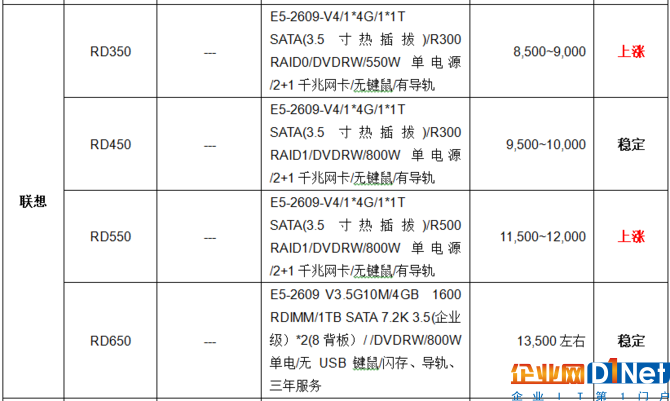 服务器价格指导 2月双路机架服务器导购