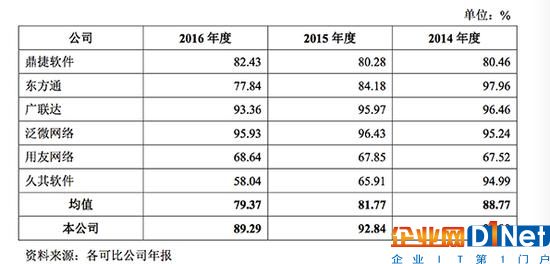 雷军分拆wps上市:毛利率近90%，最大客户是阿里系