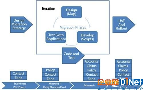 数据迁移策略规划图