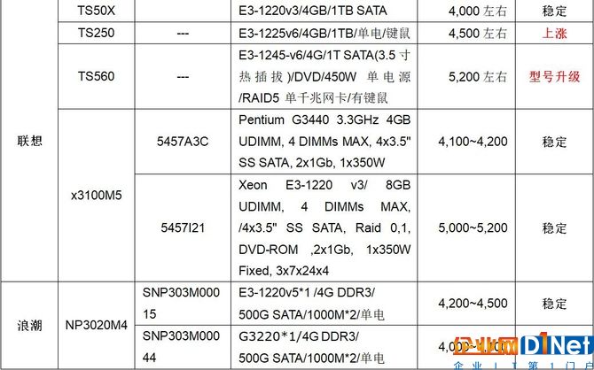 服务器价格指导 9月单路塔式服务器选购