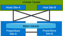 利用powerstore cli实例介绍原生双活