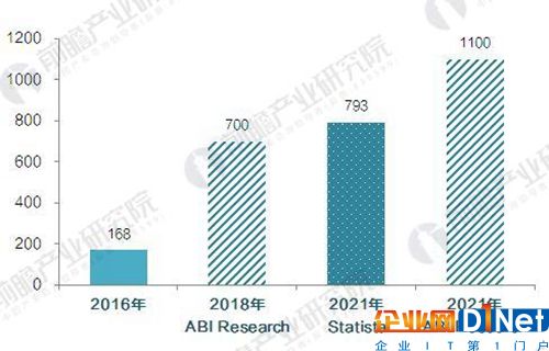 2021年全球智能家居市场规模预测（单位：亿美元）