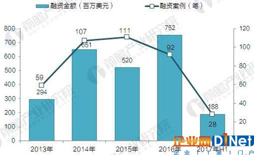 2013-2017年智能家居行业融资情况（单位：百万美元，笔）